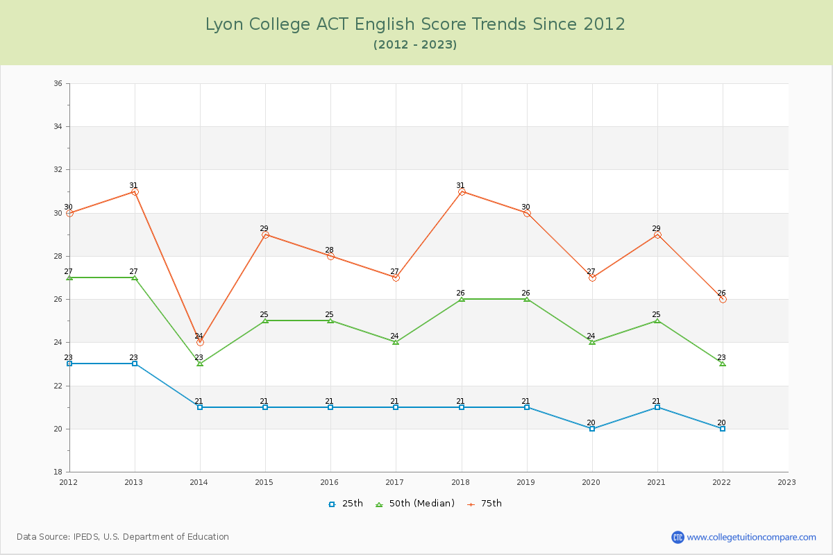 Lyon College ACT English Trends Chart