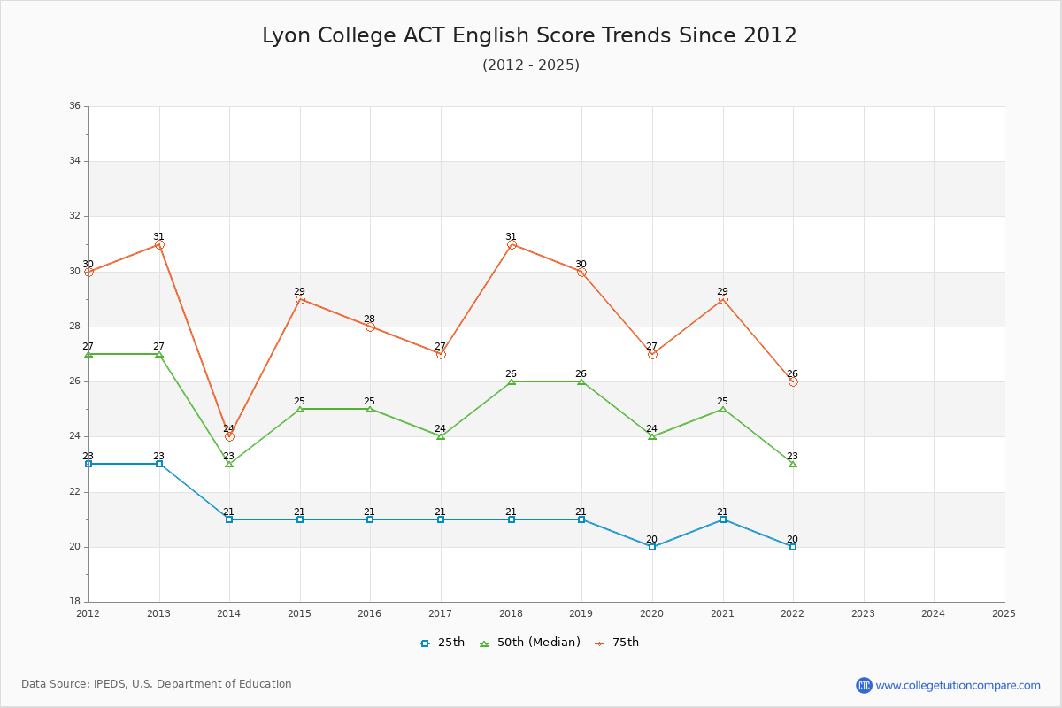 Lyon College ACT English Trends Chart