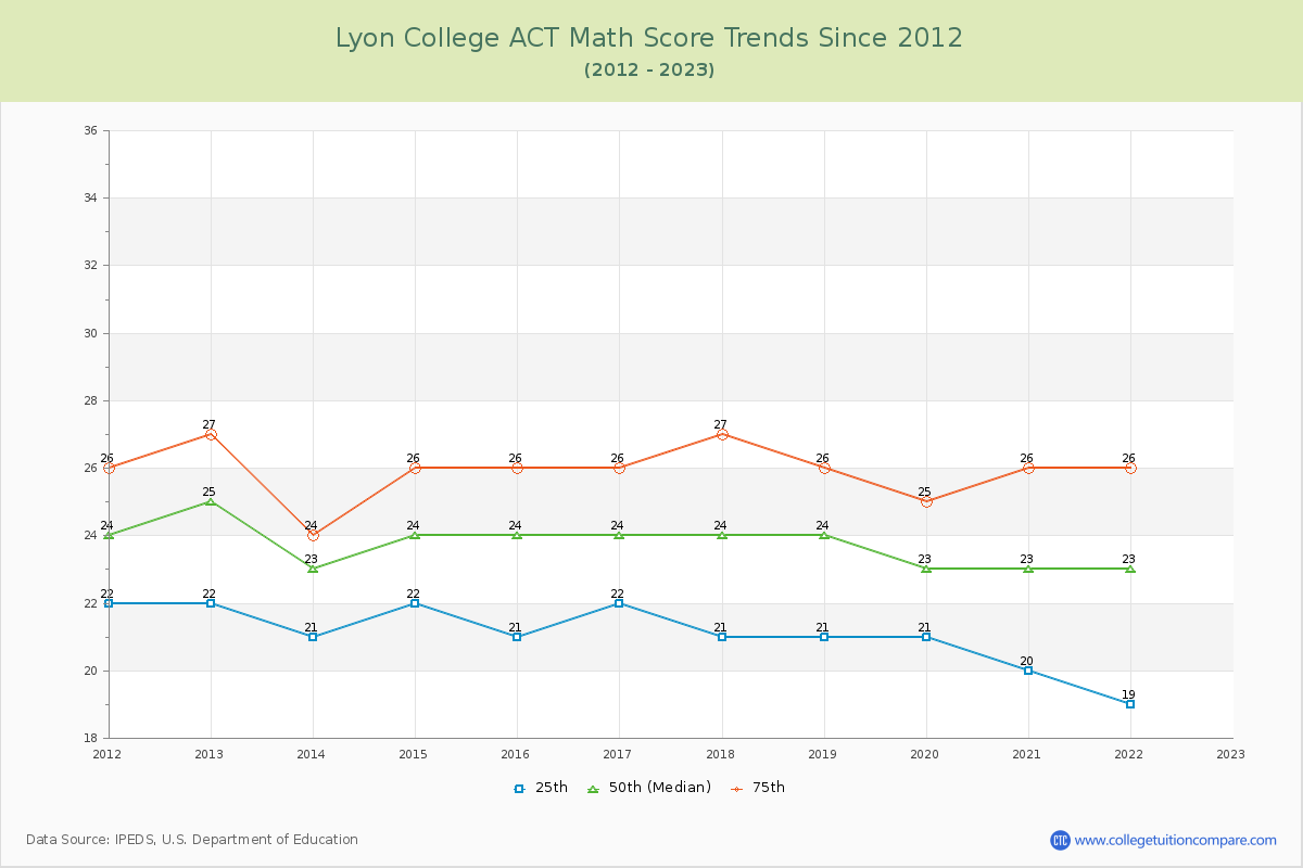Lyon College ACT Math Score Trends Chart