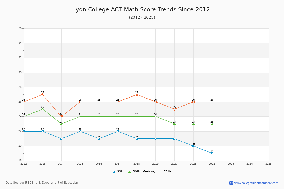 Lyon College ACT Math Score Trends Chart