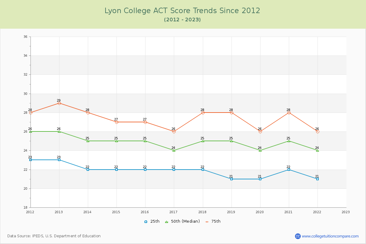 Lyon College ACT Score Trends Chart