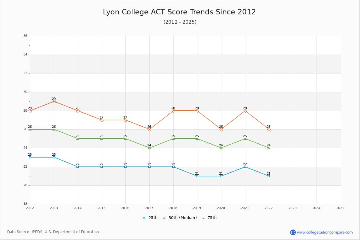 Lyon College ACT Score Trends Chart