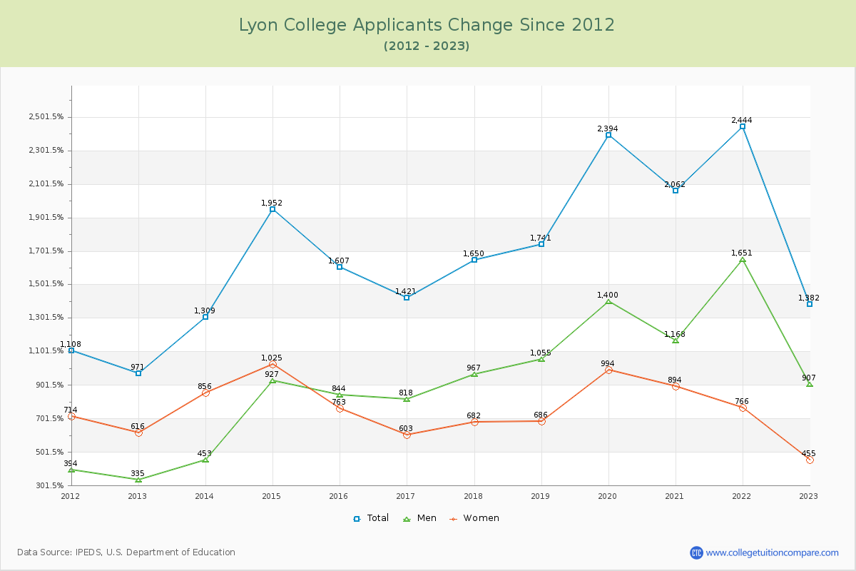 Lyon College Number of Applicants Changes Chart