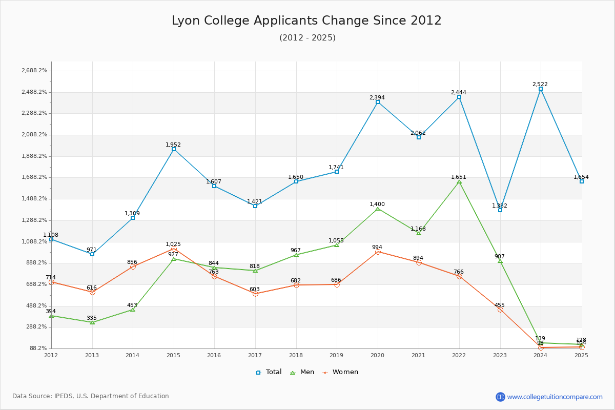 Lyon College - 10 Year Applicants, Admissions, and Enrollment Trends Chart