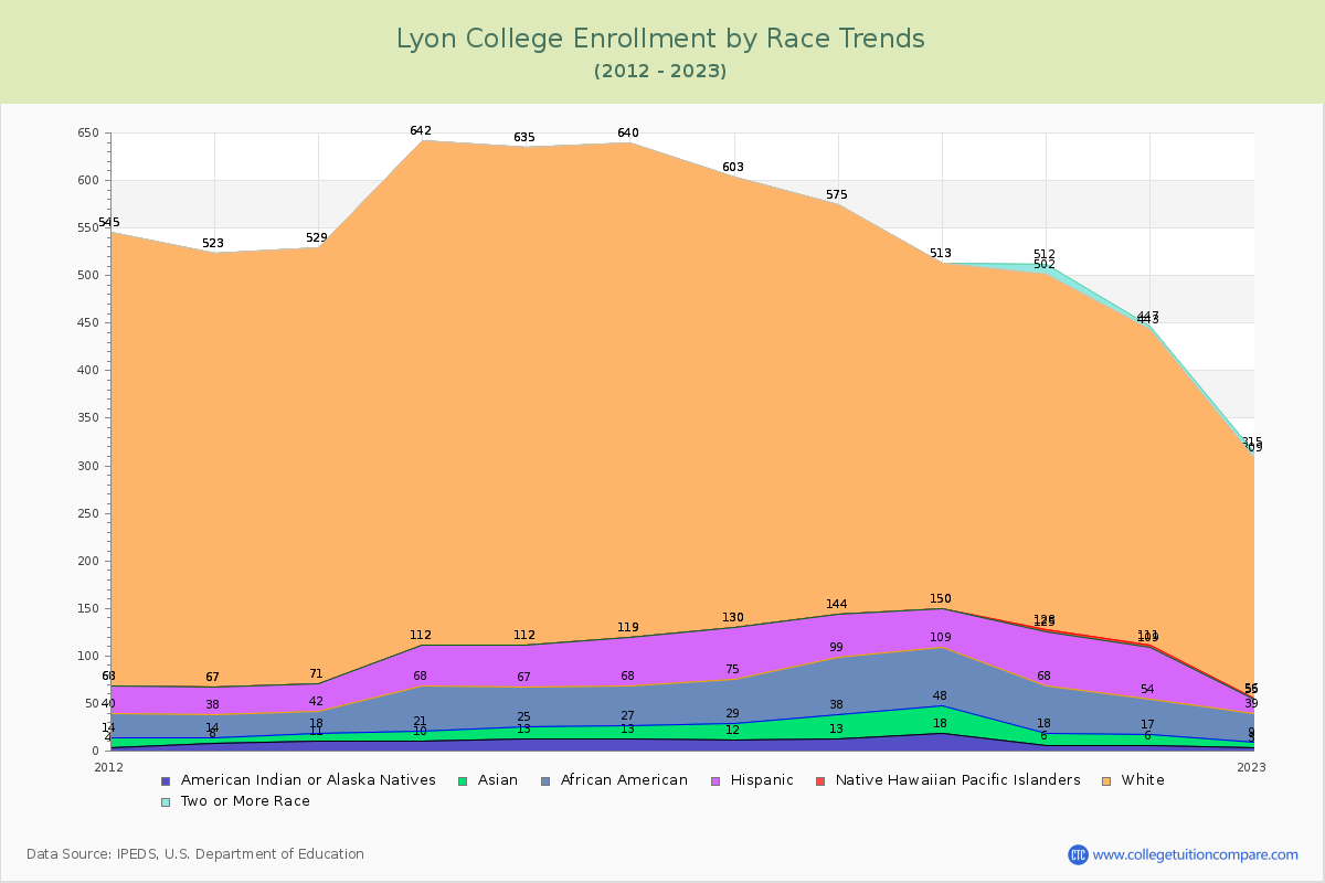 Lyon College Enrollment by Race Trends Chart