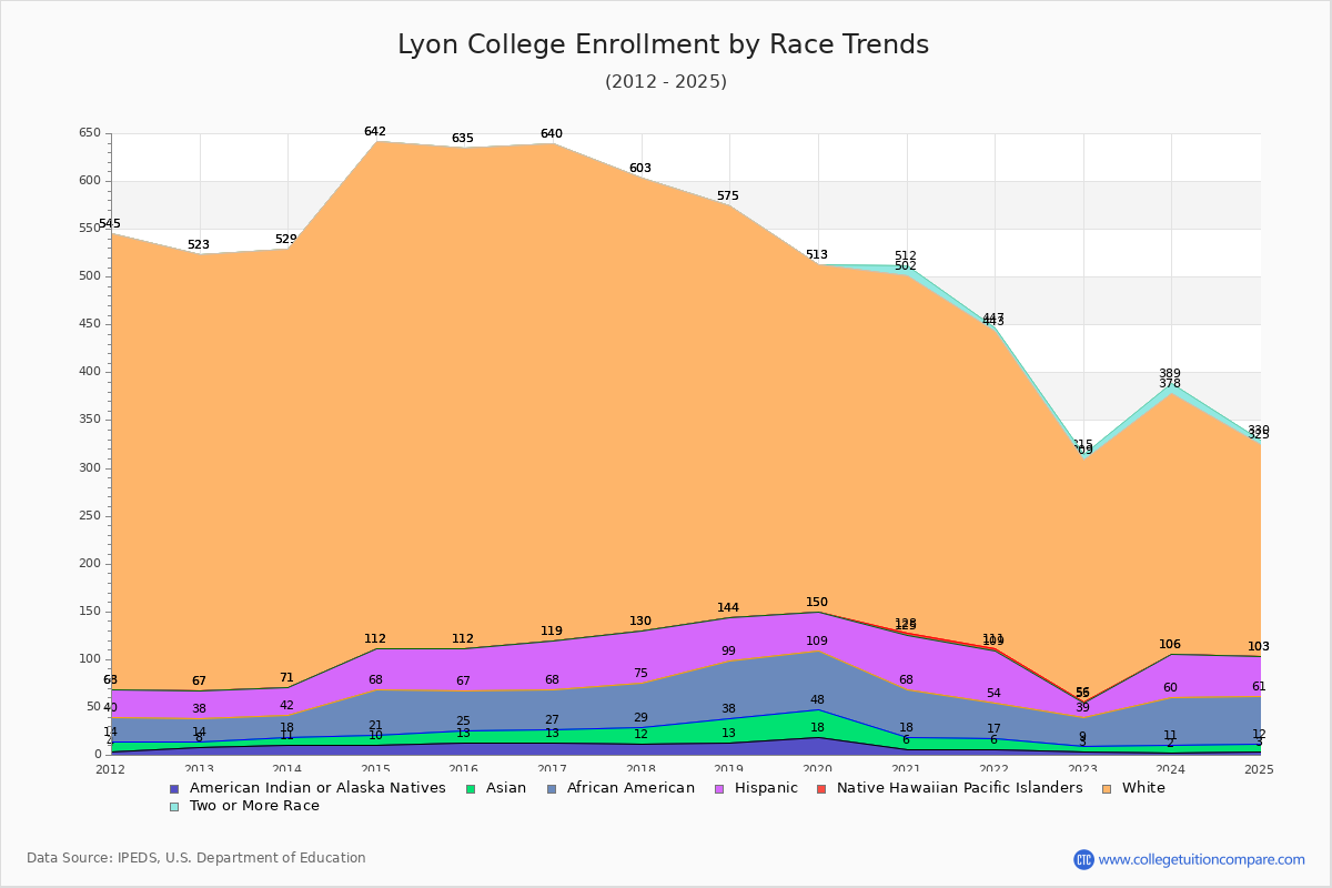 Lyon College Enrollment by Race Trends Chart