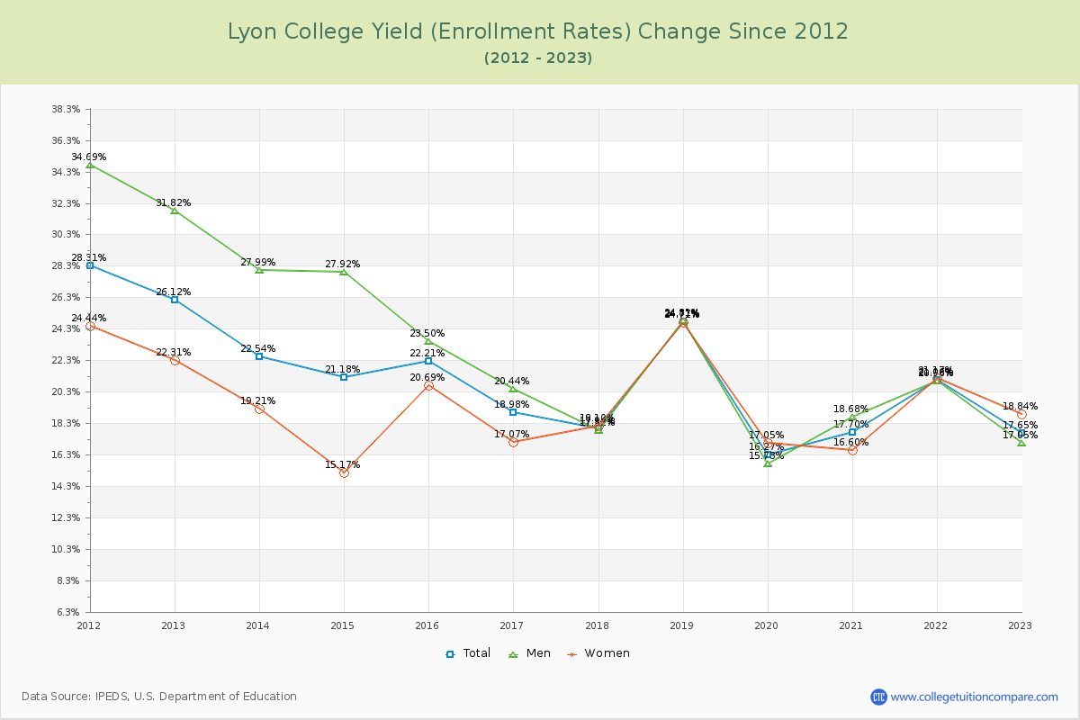 Lyon College Yield (Enrollment Rate) Changes Chart