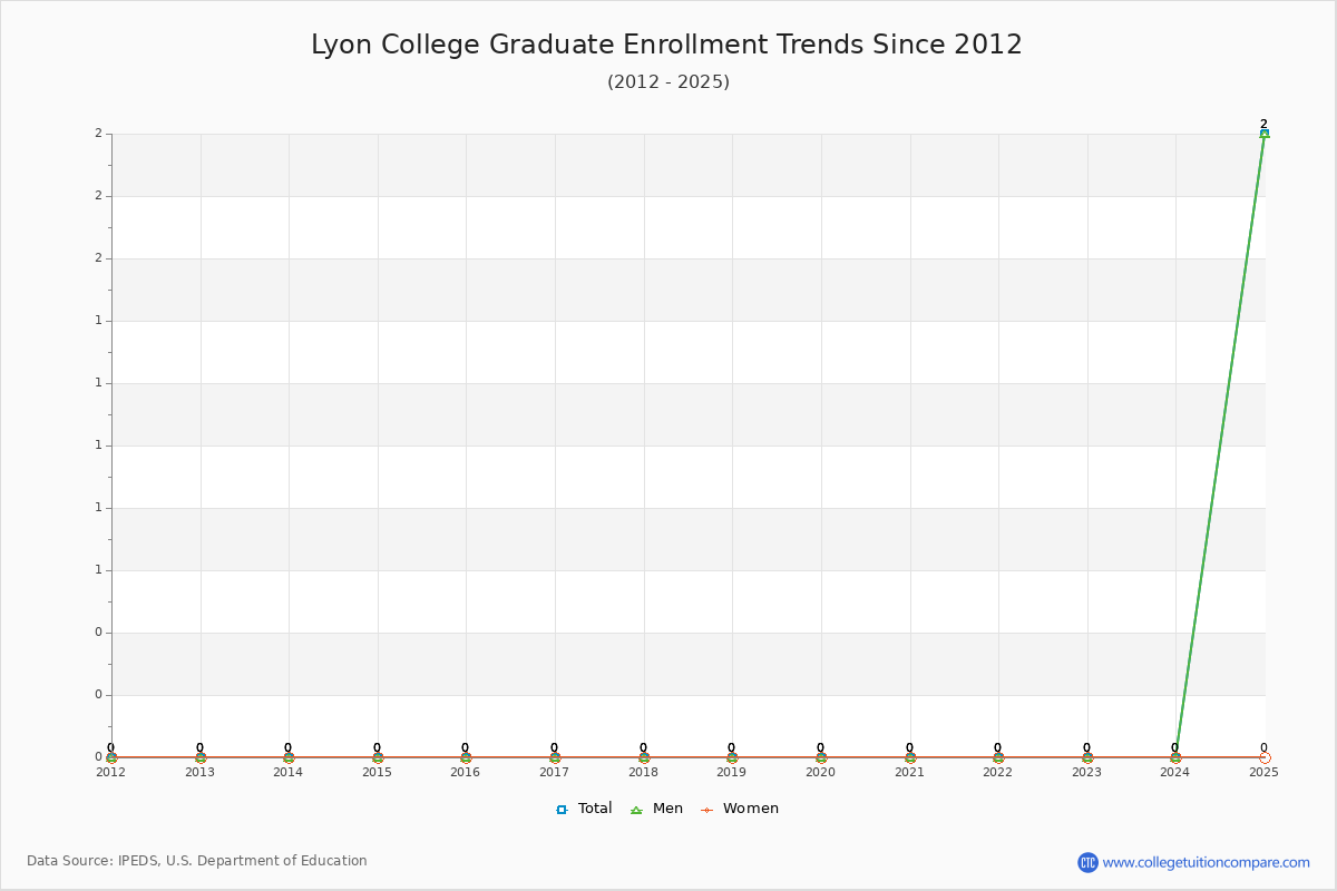 Lyon College Graduate Enrollment Trends Chart