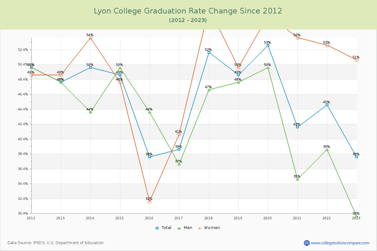 Lyon College Graduation Rate Changes Chart