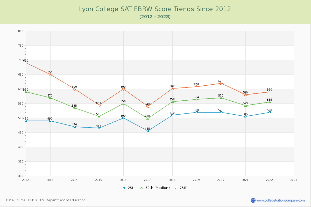 Lyon College SAT EBRW (Evidence-Based Reading and Writing) Trends Chart