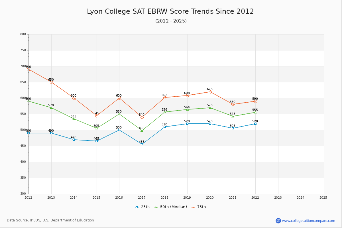 Lyon College SAT EBRW (Evidence-Based Reading and Writing) Trends Chart