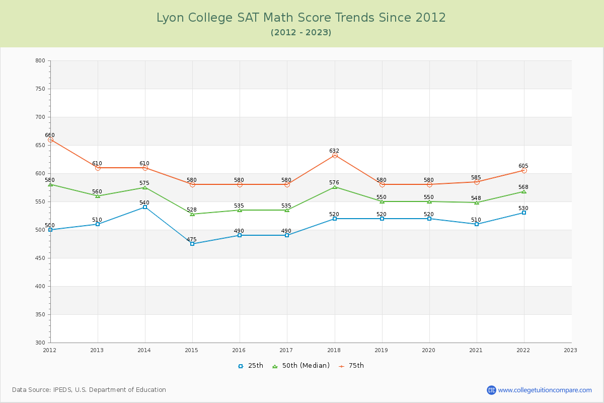 Lyon College SAT Math Score Trends Chart