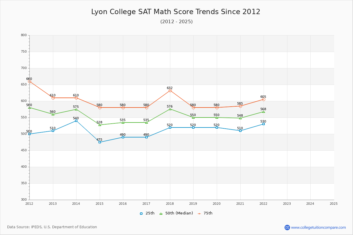 Lyon College SAT Math Score Trends Chart