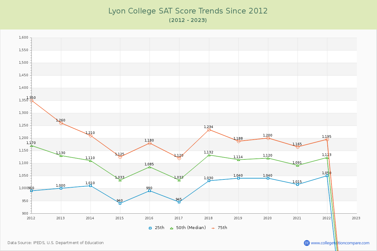 Lyon College SAT Score Trends Chart