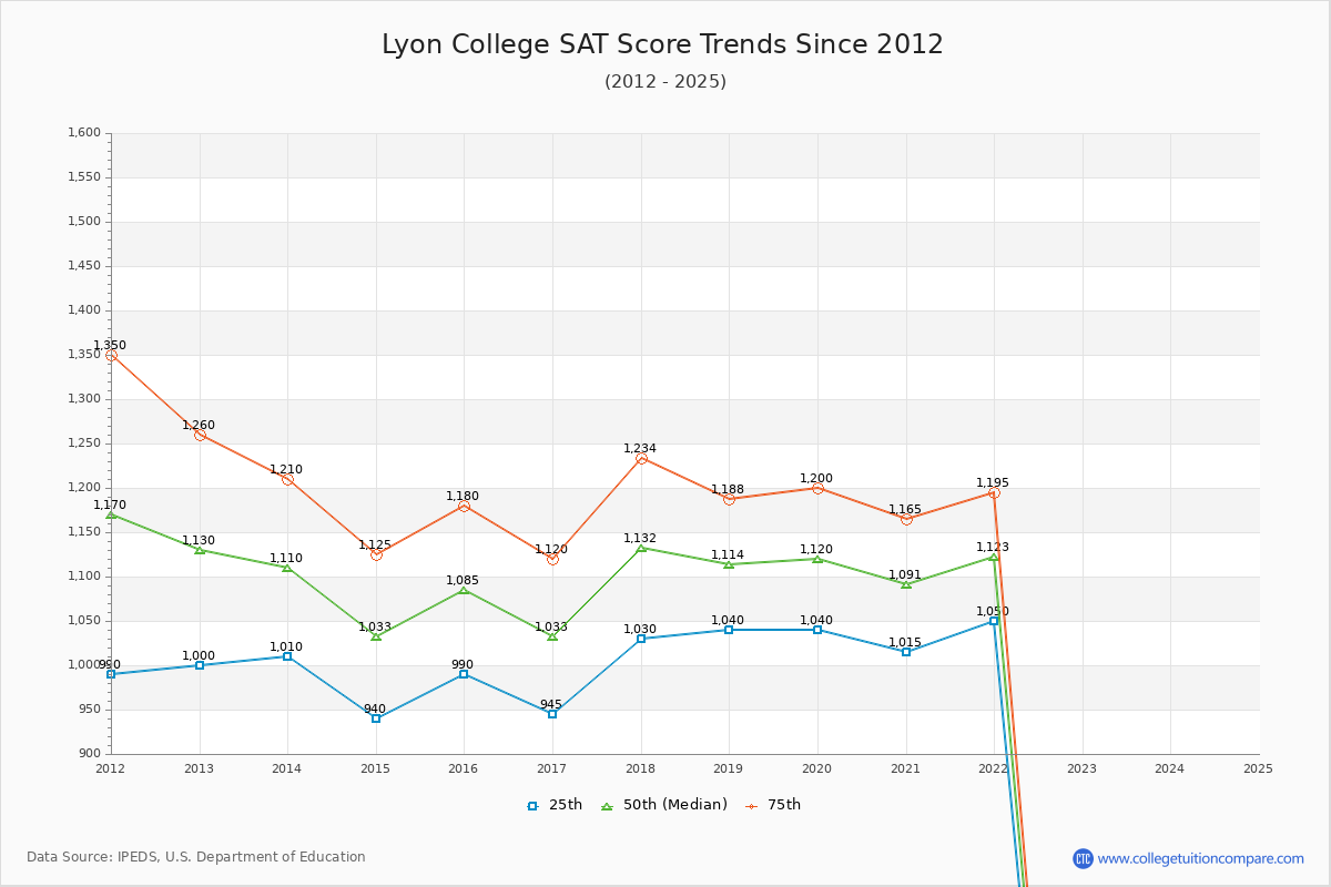 Lyon College SAT Score Trends Chart
