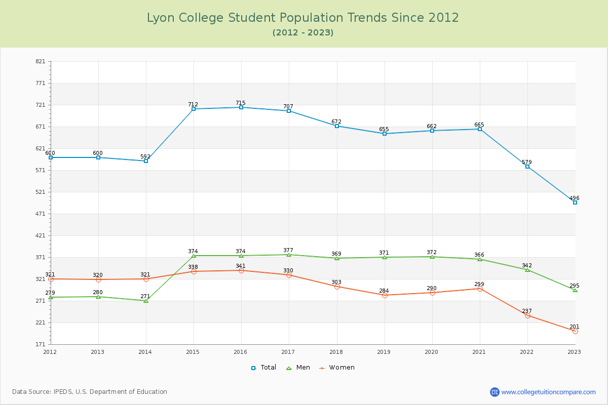 Lyon College Enrollment Trends Chart