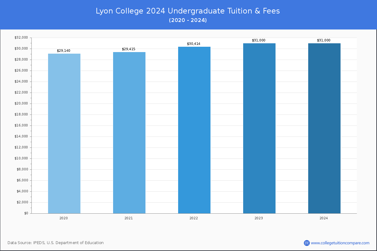Lyon College - Tuition &amp; Fees, Net Price