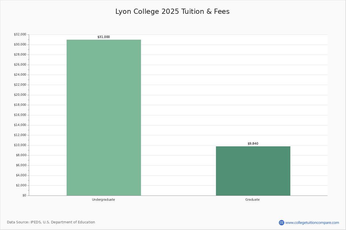 Lyon College - Batesville, AR