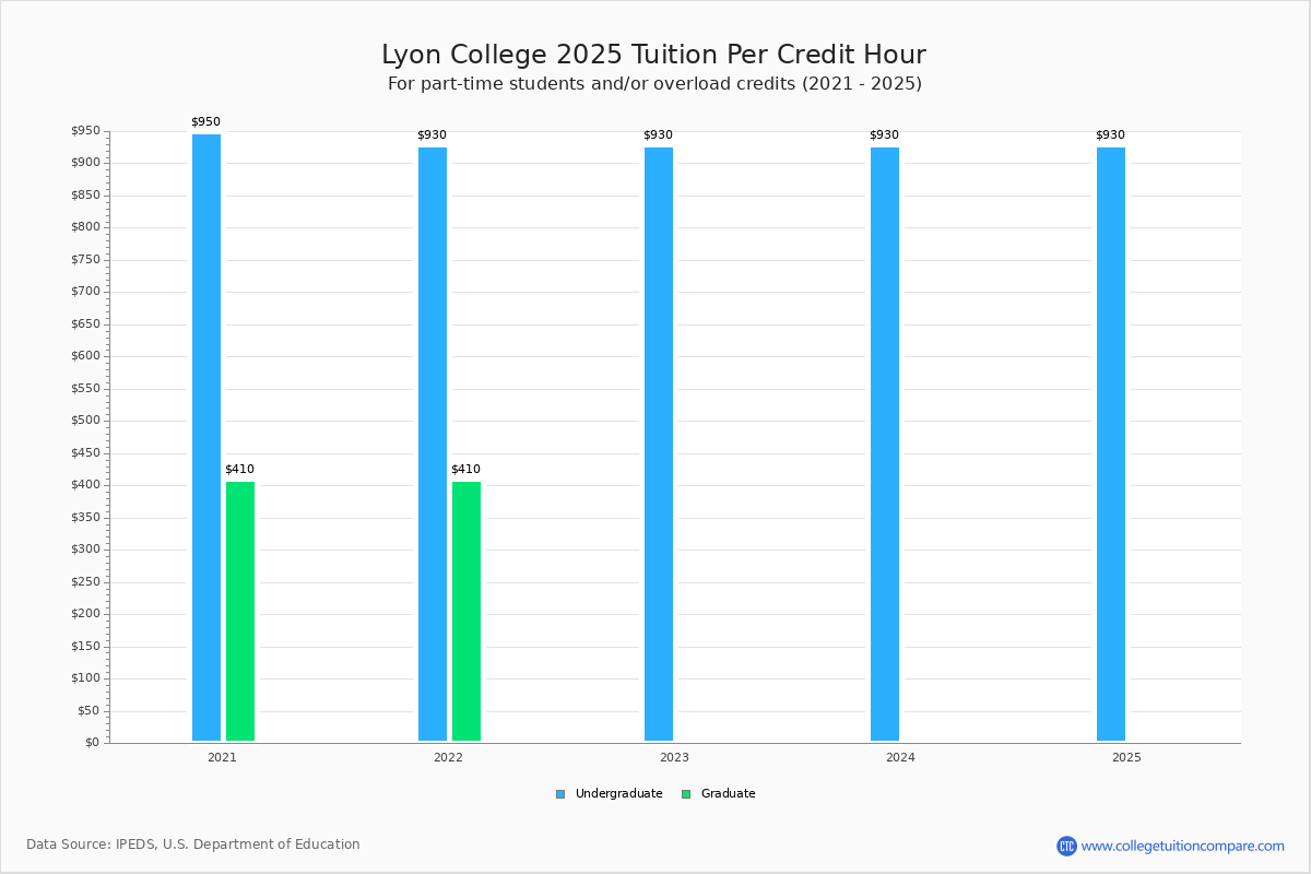 Lyon College Tuition & Fees, Net Price