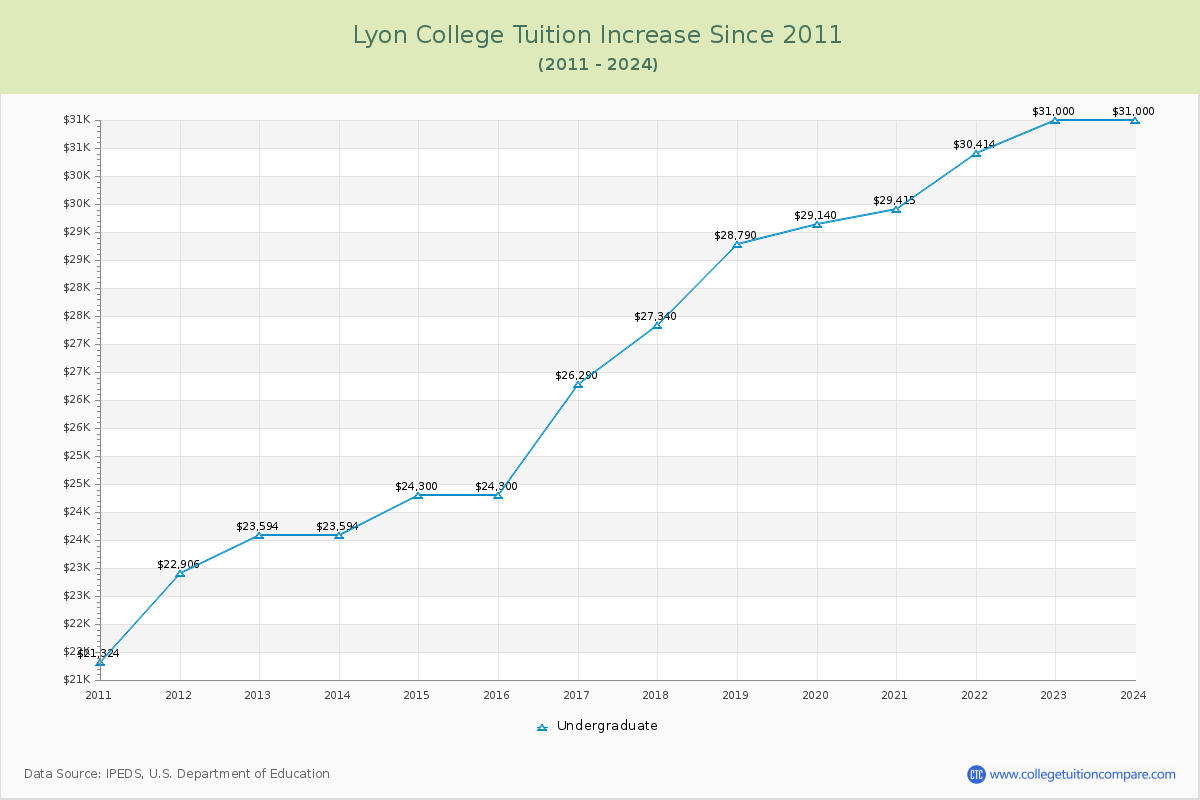 Lyon College Tuition & Fees Changes Chart