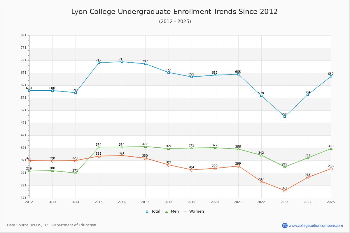 Lyon College Undergraduate Enrollment Trends Chart