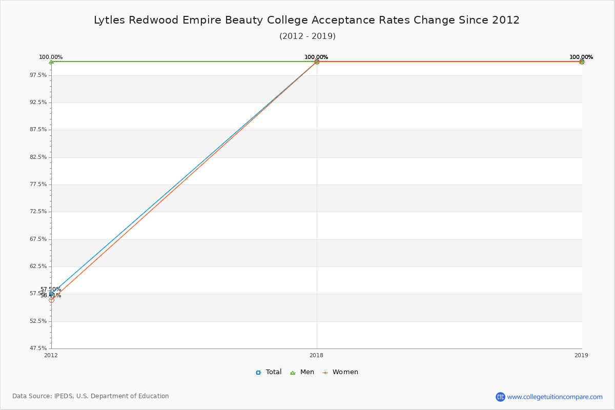 Lytles Redwood Empire Beauty College Acceptance Rate Trends Over Time - Historical Admission Rate Data Visualization Chart