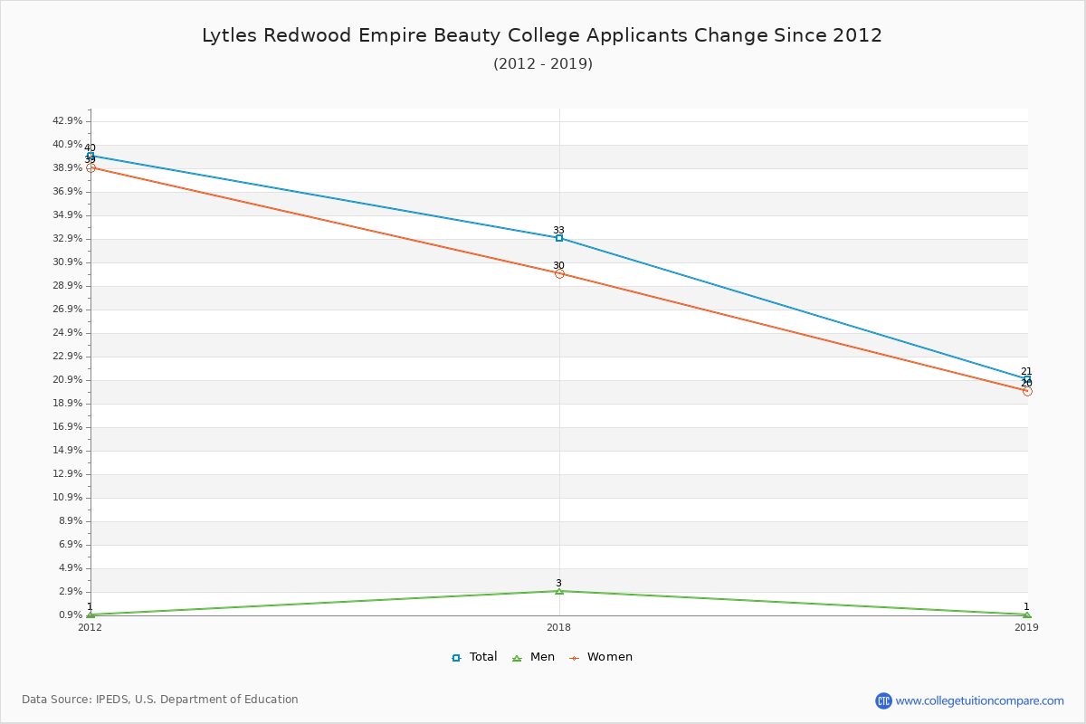 Lytles Redwood Empire Beauty College - 10 Year Applicants, Admissions, and Enrollment Trends Chart