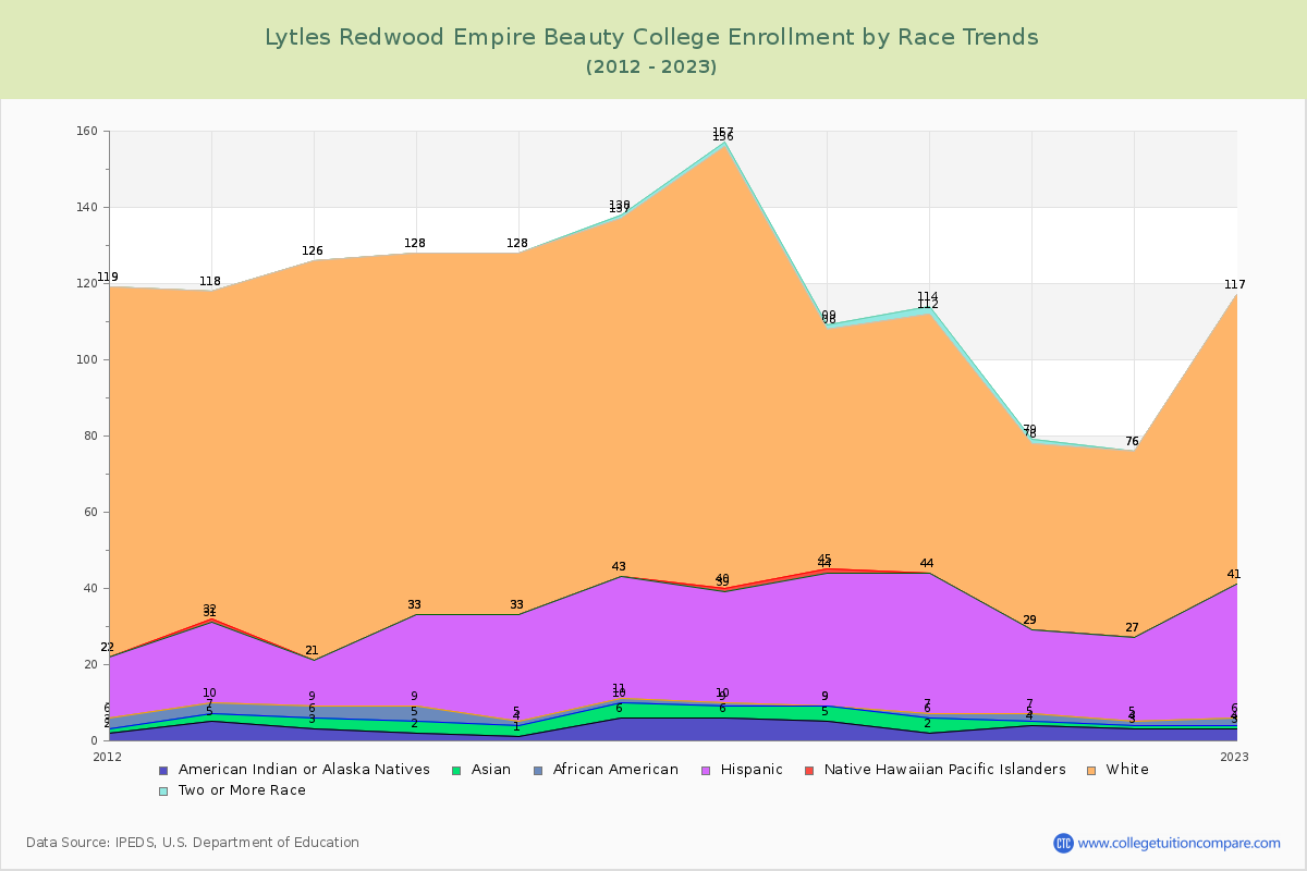 Lytles Redwood Empire Beauty College Enrollment by Race Trends Chart