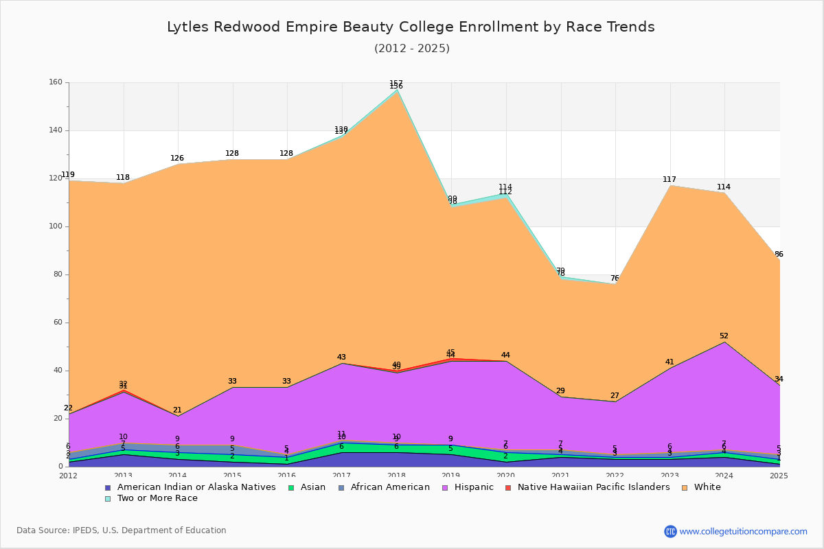 Lytles Redwood Empire Beauty College Enrollment by Race Trends Chart
