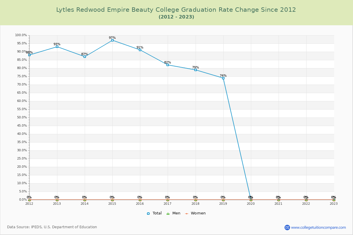 Lytles Redwood Empire Beauty College Graduation Rate Changes Chart