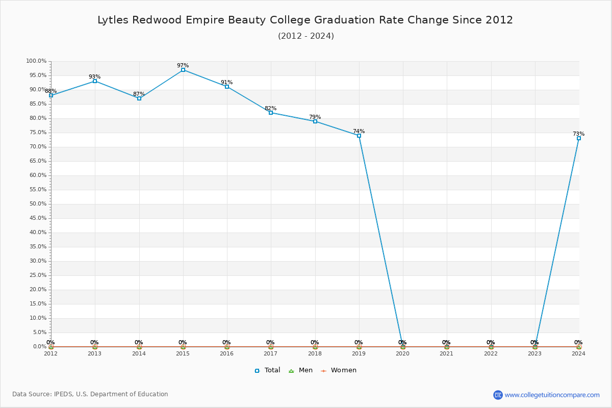 Lytles Redwood Empire Beauty College Graduation Rate Changes Chart