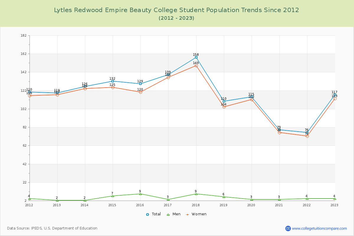 Lytles Redwood Empire Beauty College Enrollment Trends Chart