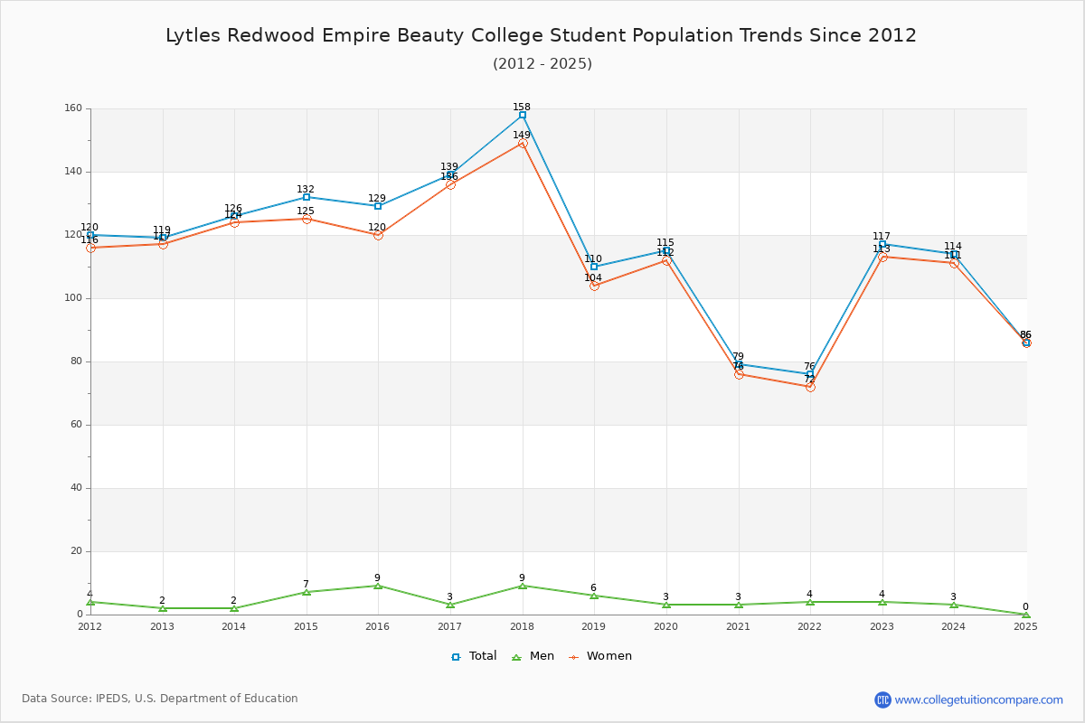 Lytles Redwood Empire Beauty College Enrollment Trends Chart