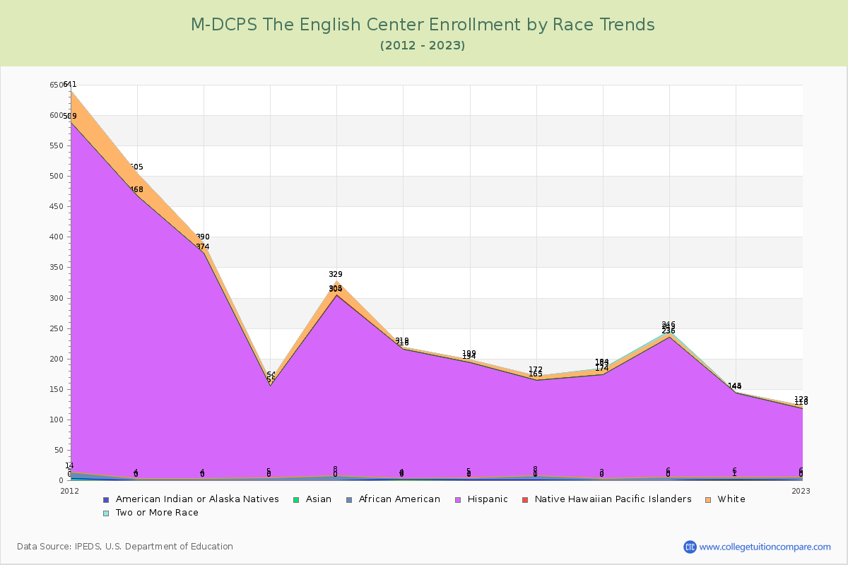 M-DCPS The English Center Enrollment by Race Trends Chart