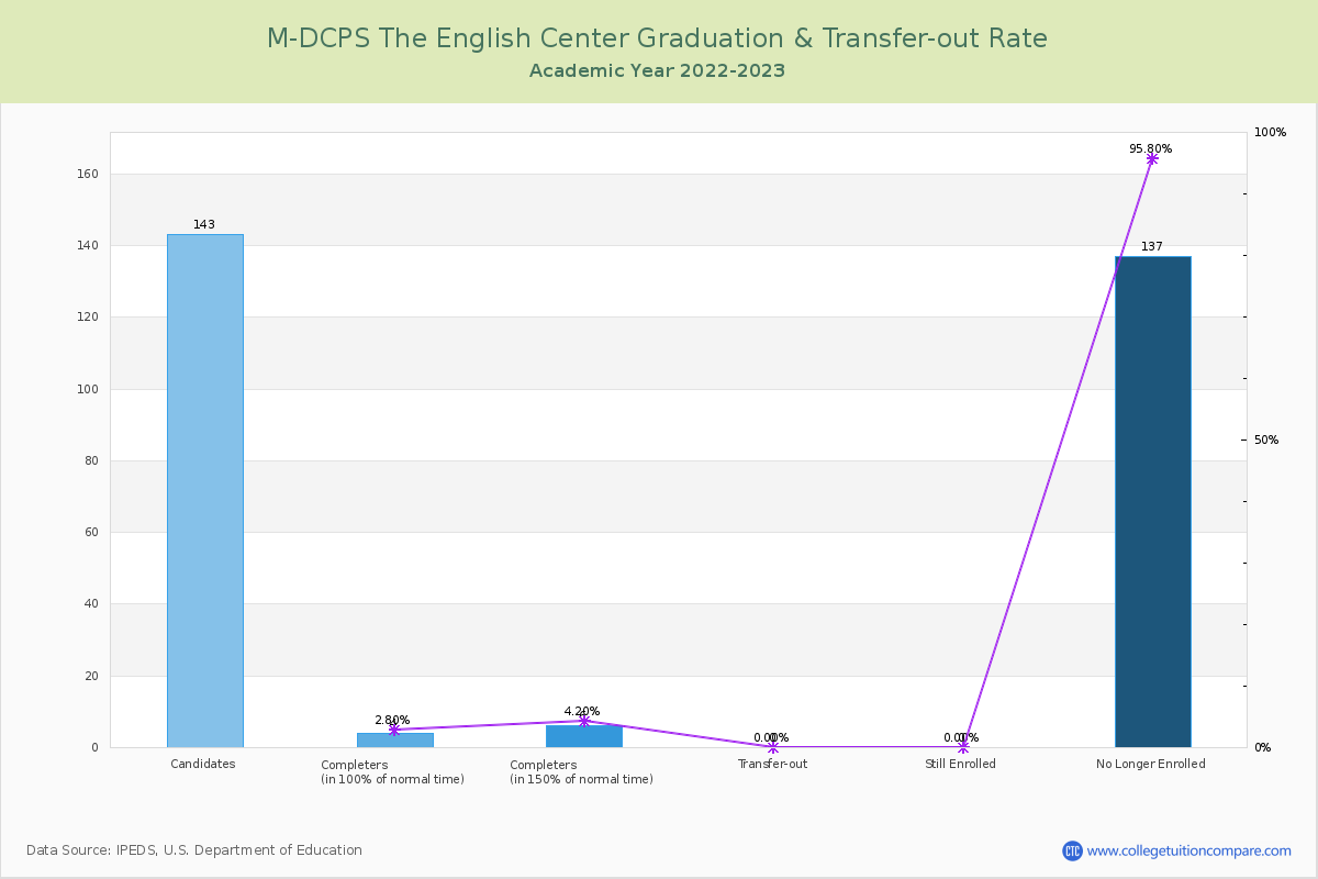 M-DCPS The English Center graduate rate