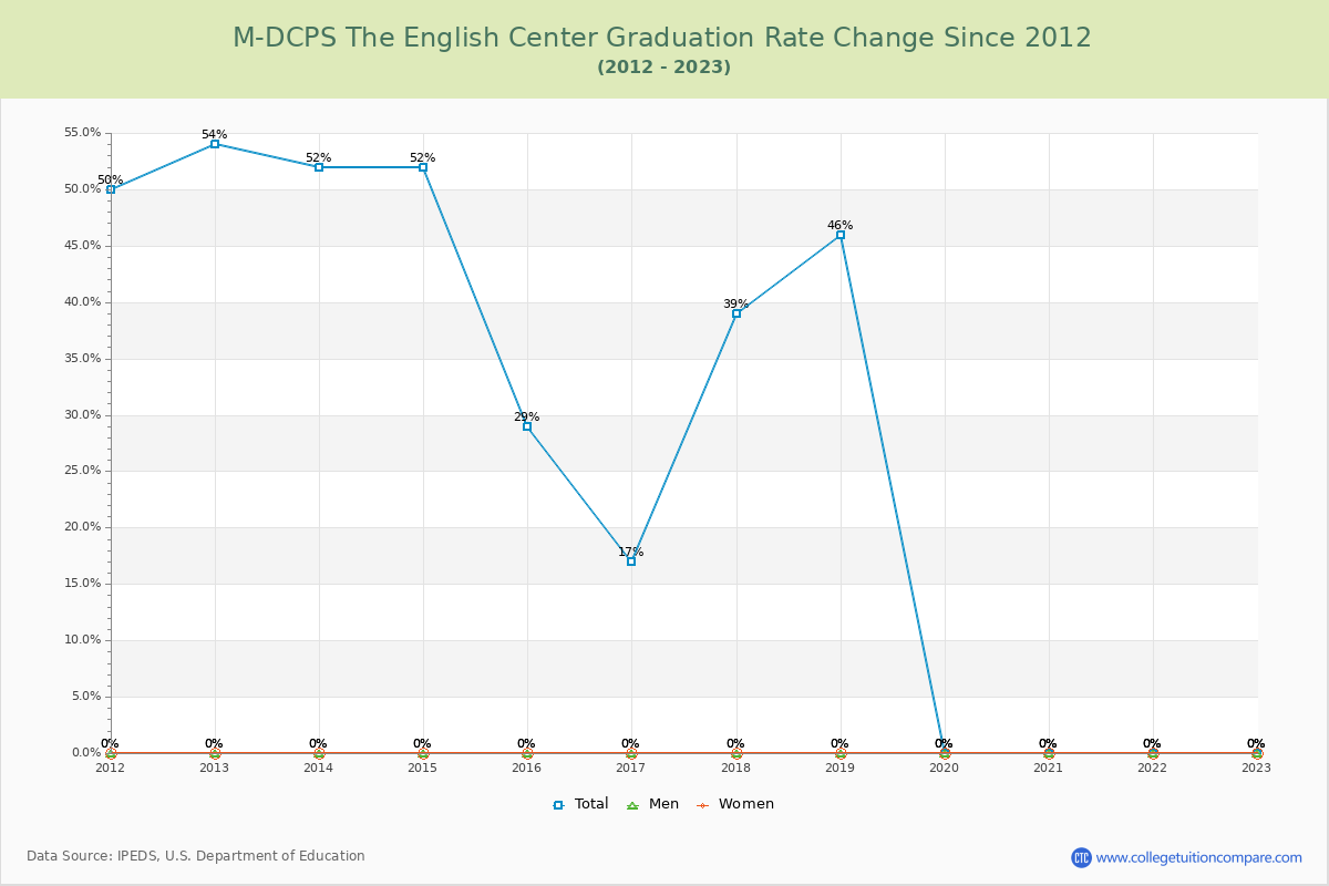 M-DCPS The English Center Graduation Rate Changes Chart