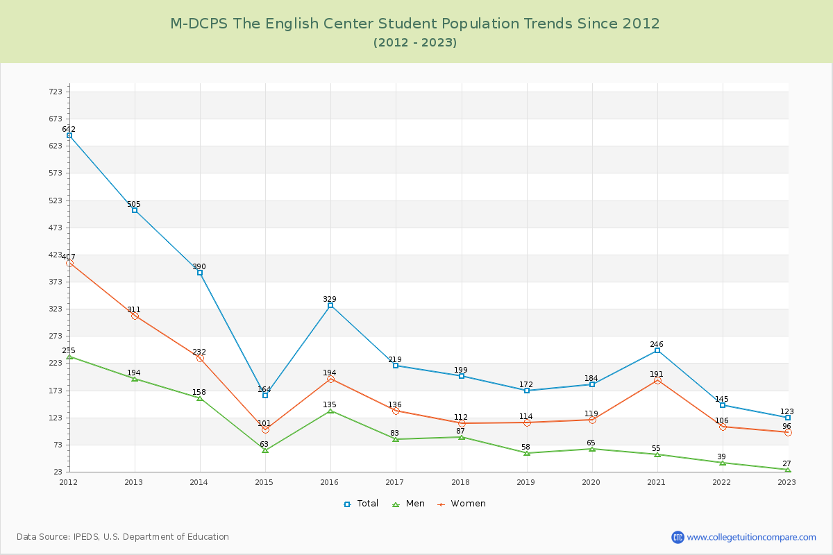 M-DCPS The English Center Enrollment Trends Chart
