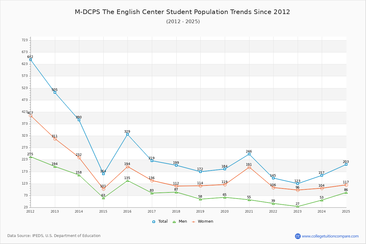 M-DCPS The English Center Enrollment Trends Chart