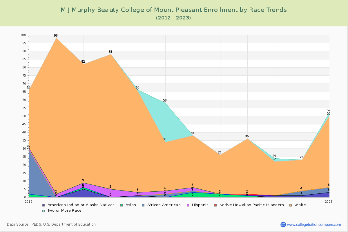 M J Murphy Beauty College of Mount Pleasant Enrollment by Race Trends Chart