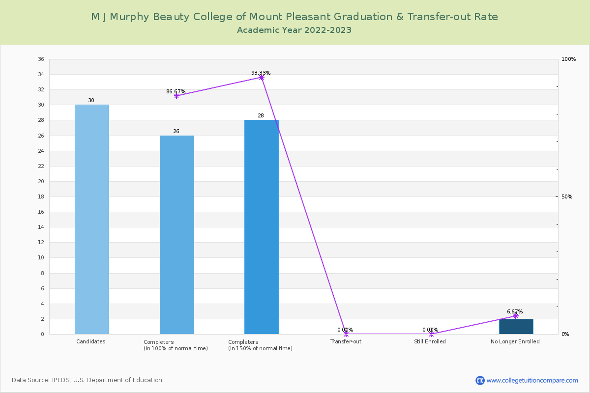 M J Murphy Beauty College of Mount Pleasant graduate rate