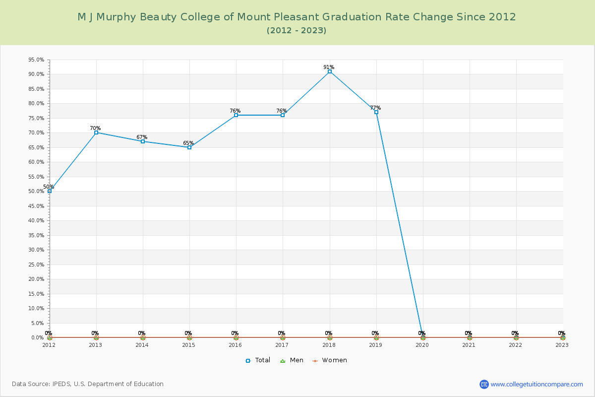 M J Murphy Beauty College of Mount Pleasant Graduation Rate Changes Chart
