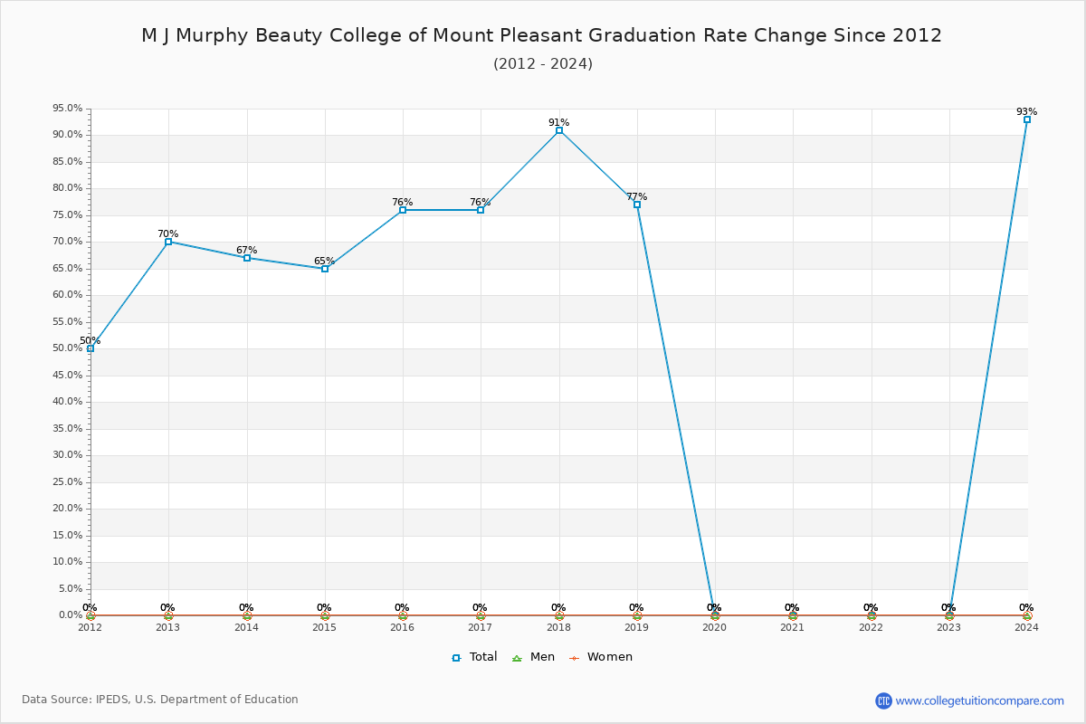 M J Murphy Beauty College of Mount Pleasant Graduation Rate Changes Chart