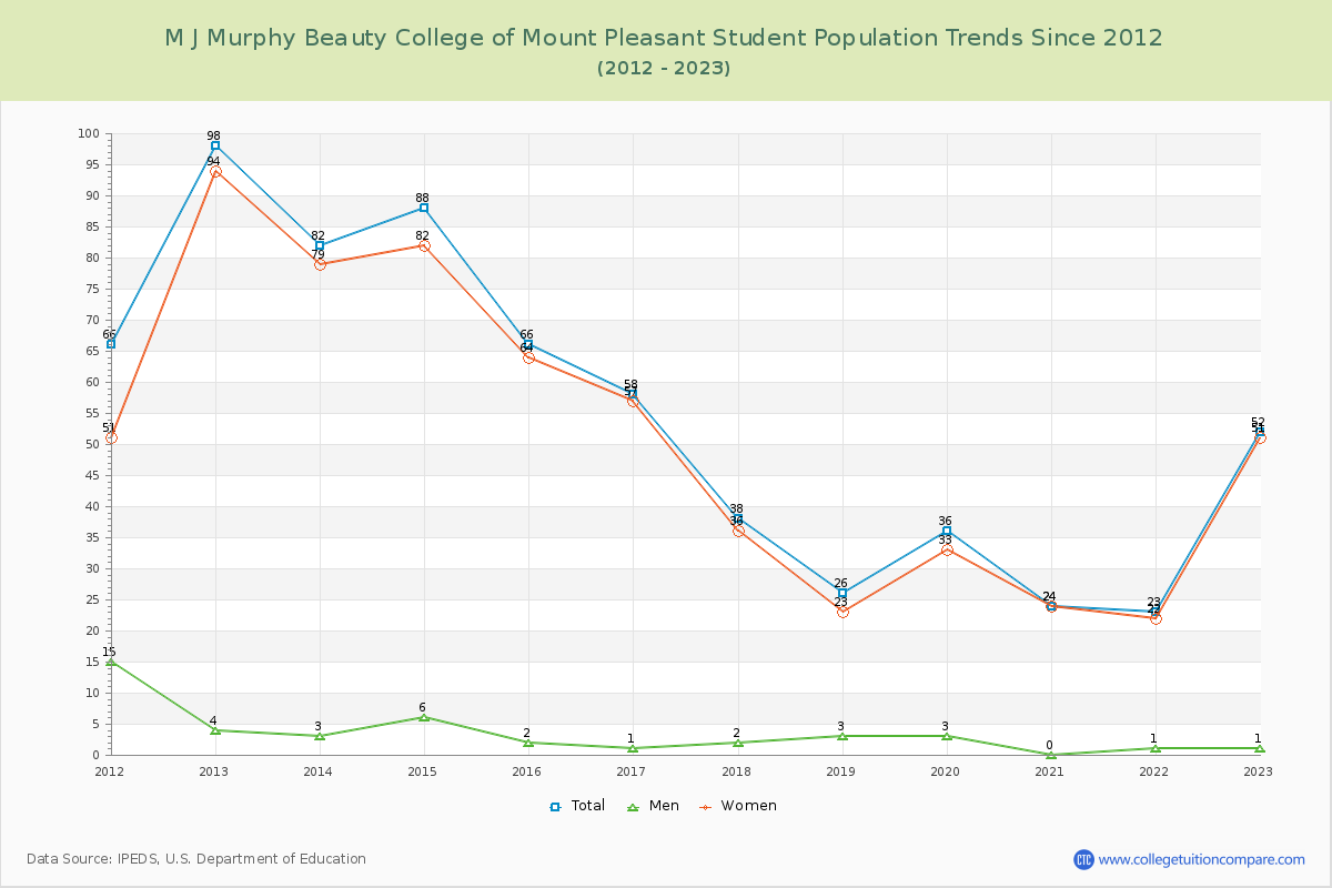 M J Murphy Beauty College of Mount Pleasant Enrollment Trends Chart