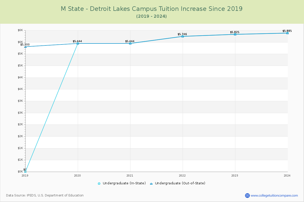 M State - Detroit Lakes Campus Tuition & Fees Changes Chart