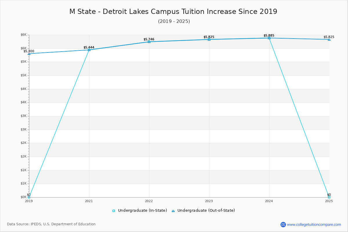 M State - Detroit Lakes Campus Tuition & Fees Changes Chart