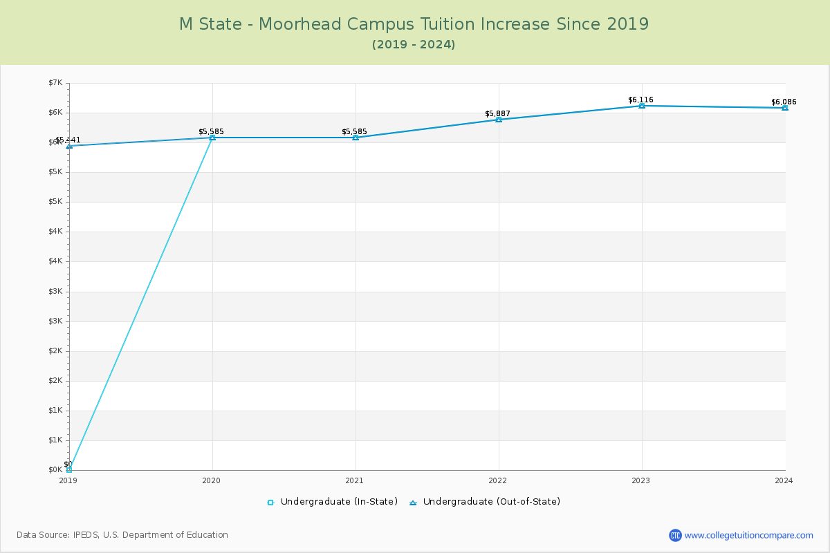 M State - Moorhead Campus Tuition & Fees Changes Chart