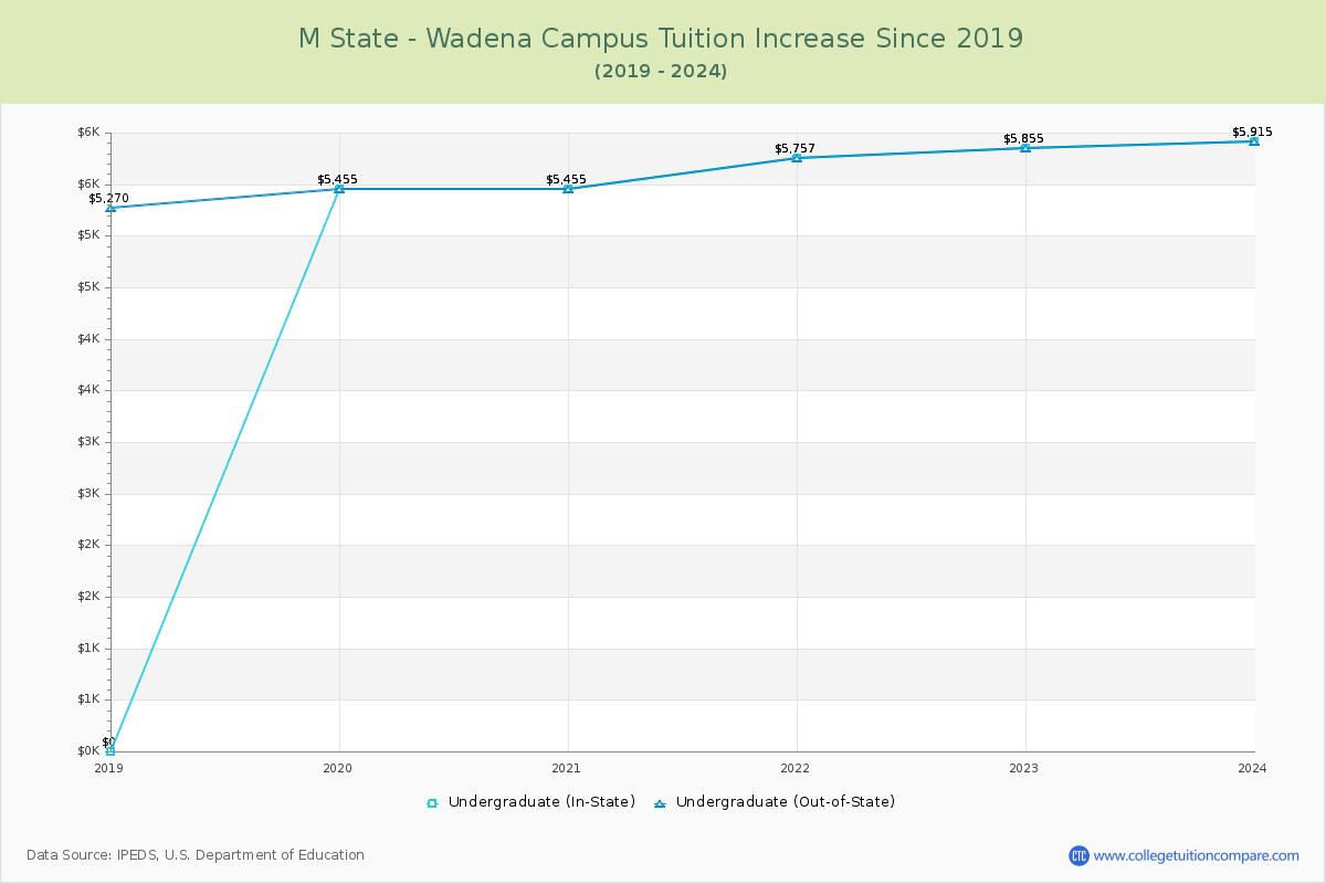 M State - Wadena Campus Tuition & Fees Changes Chart