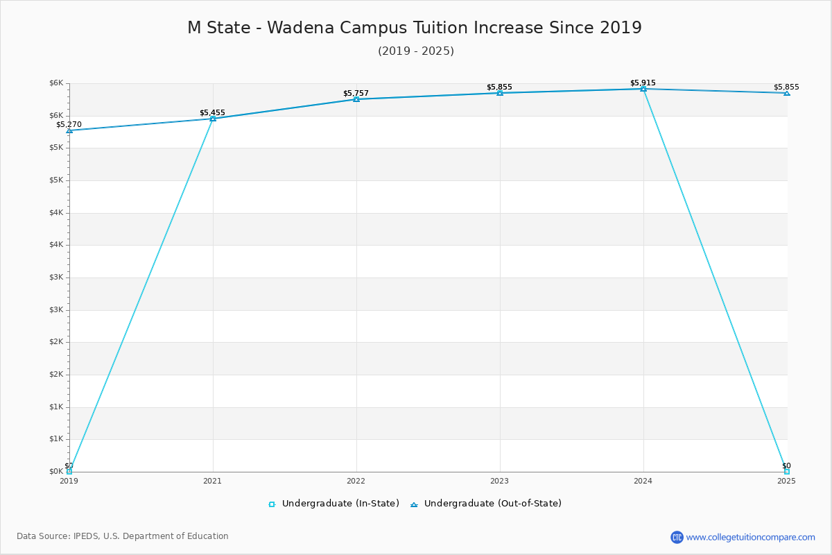 M State - Wadena Campus Tuition & Fees Changes Chart