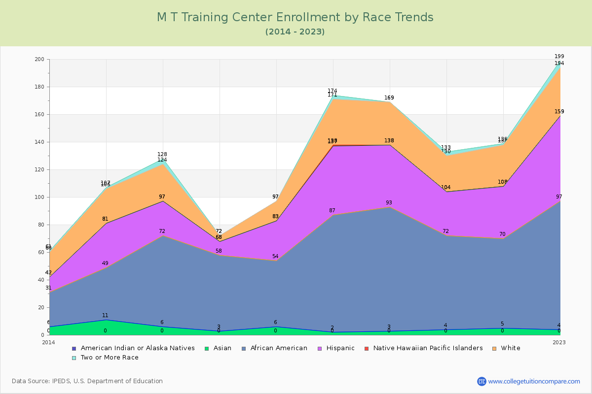 M T Training Center Enrollment by Race Trends Chart