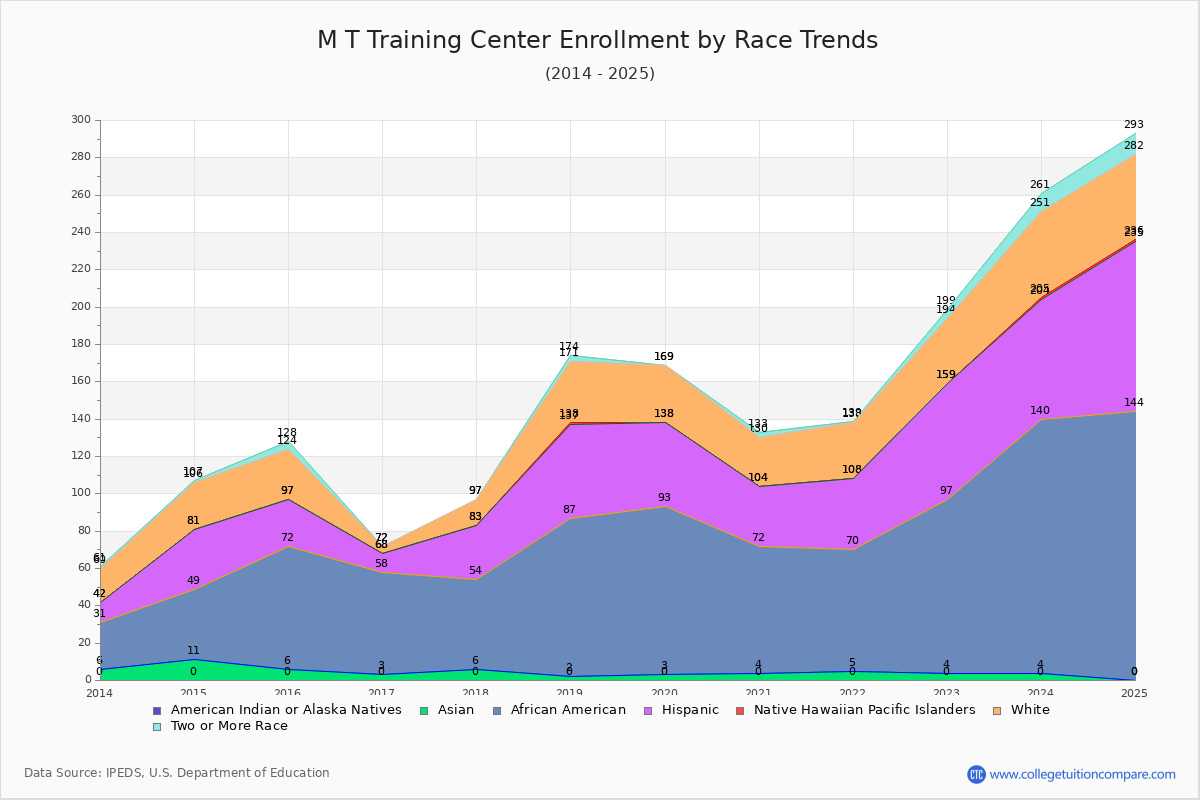 M T Training Center Enrollment by Race Trends Chart